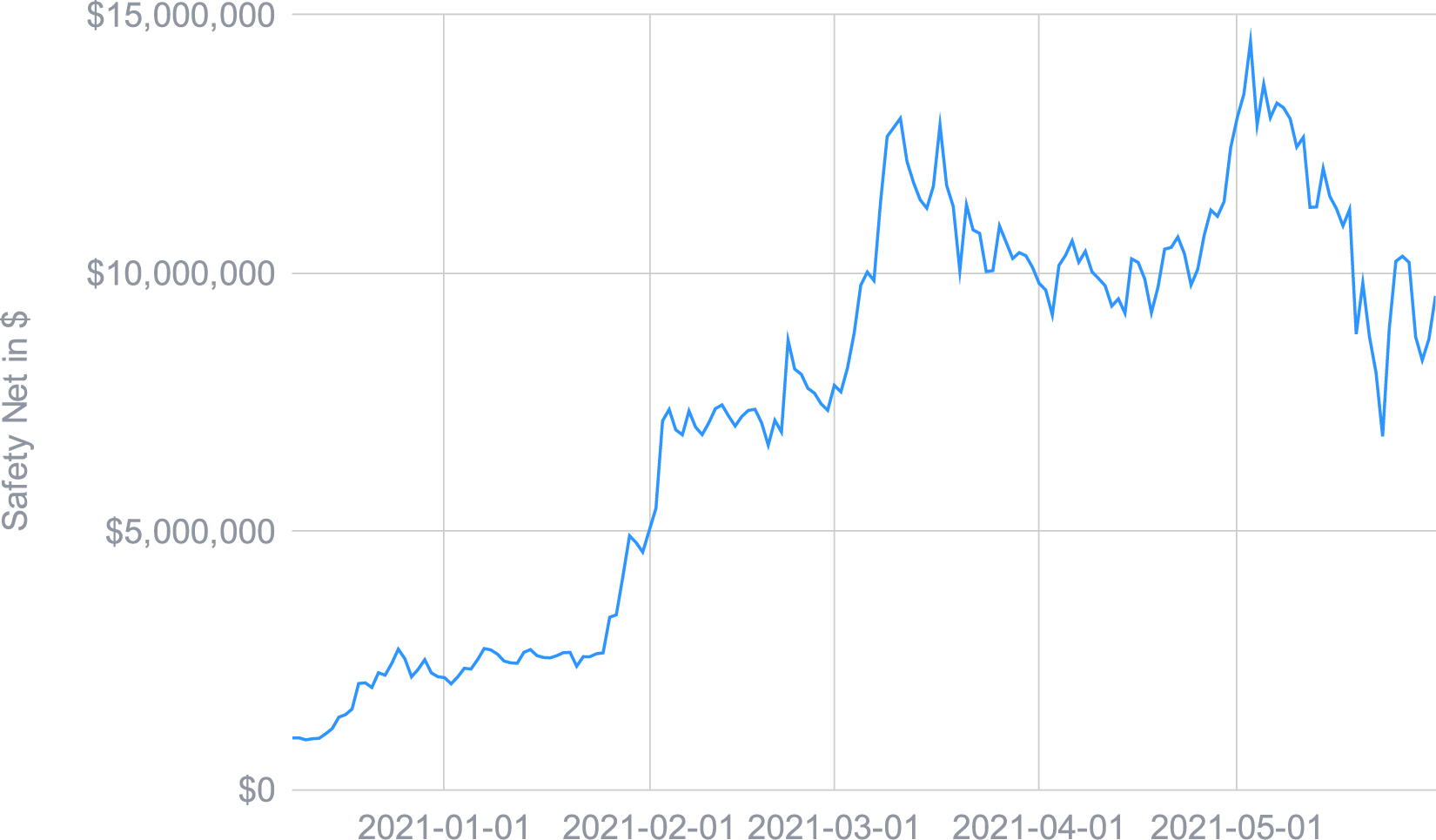 Safety Net Level, May 2021