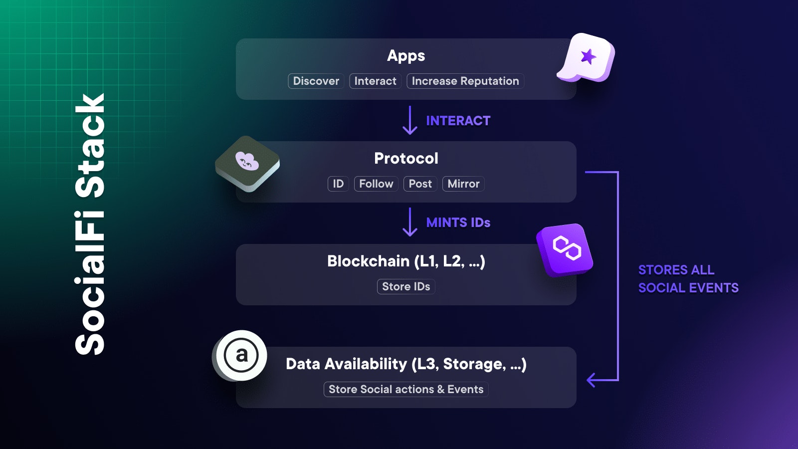 SocialFi Stack