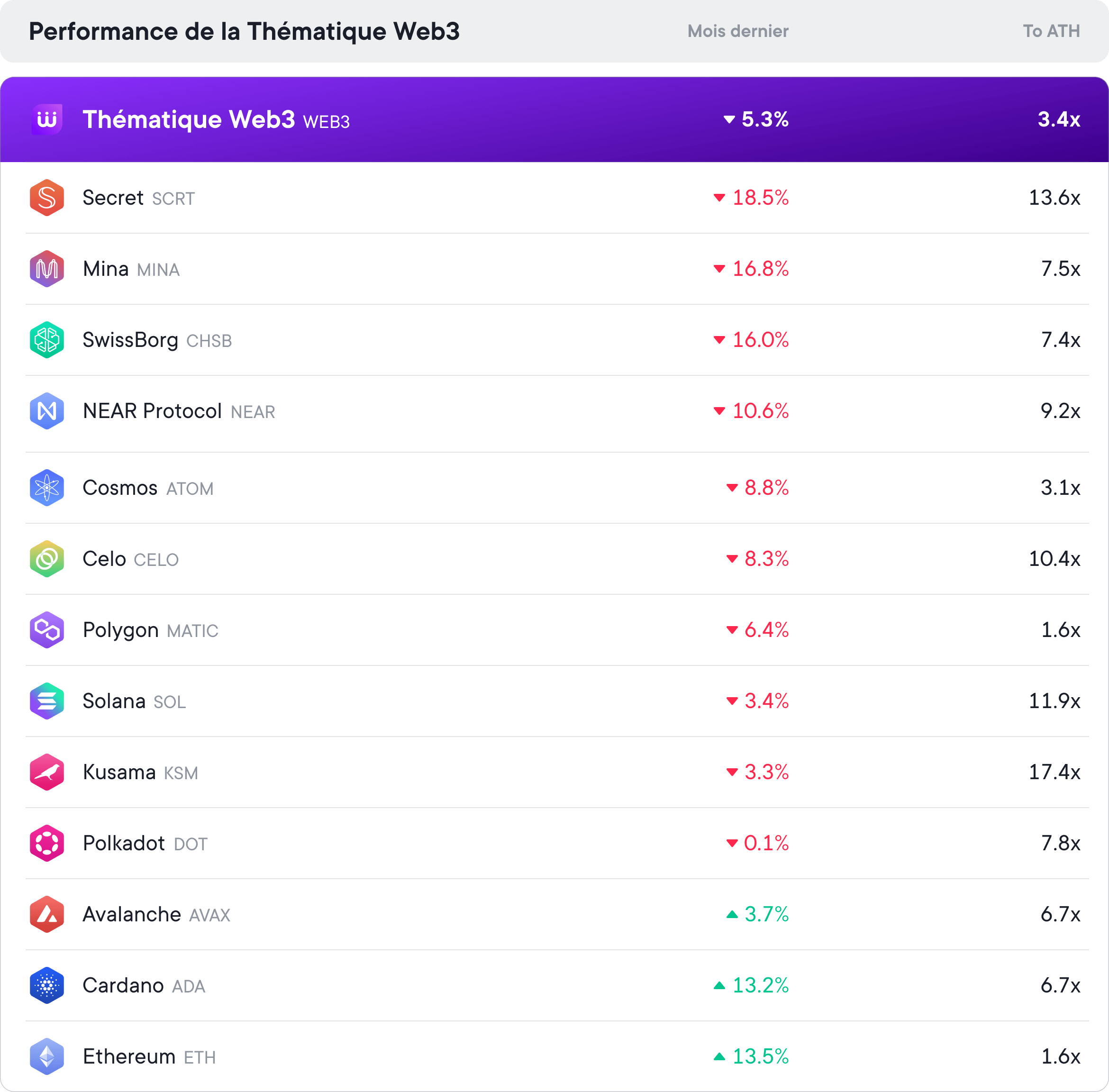 La performance de tous les token