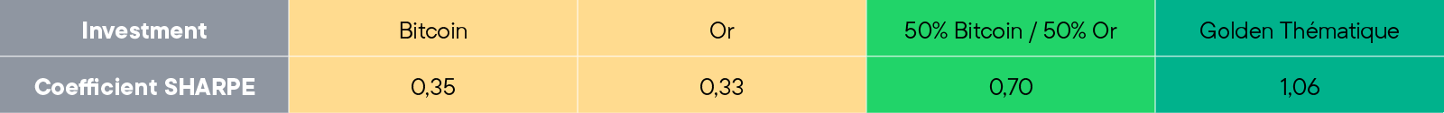 Sharpe ratios