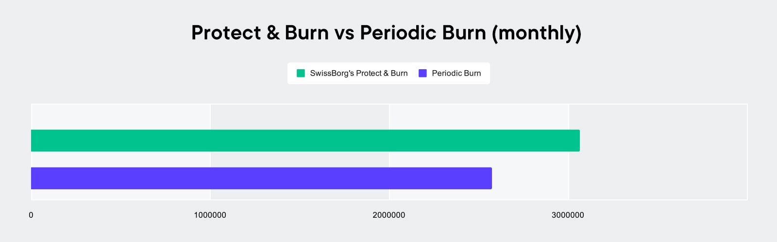 Protect & Burn vs. brûlure périodique