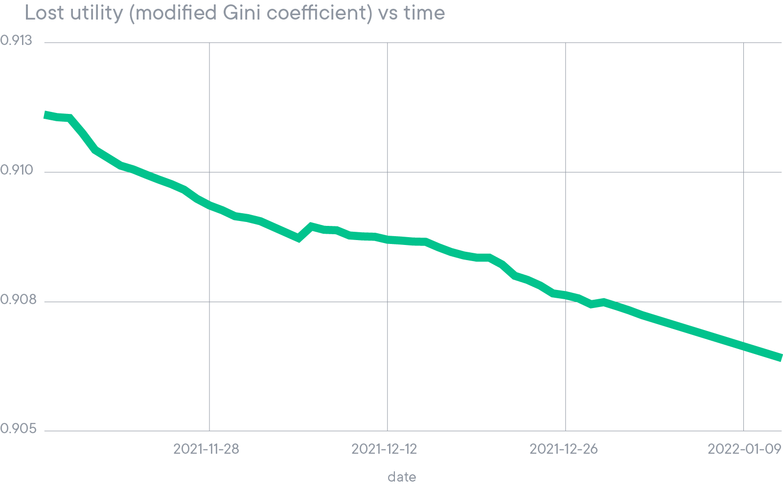 Lost utility (modified Gini coefficient) vs time