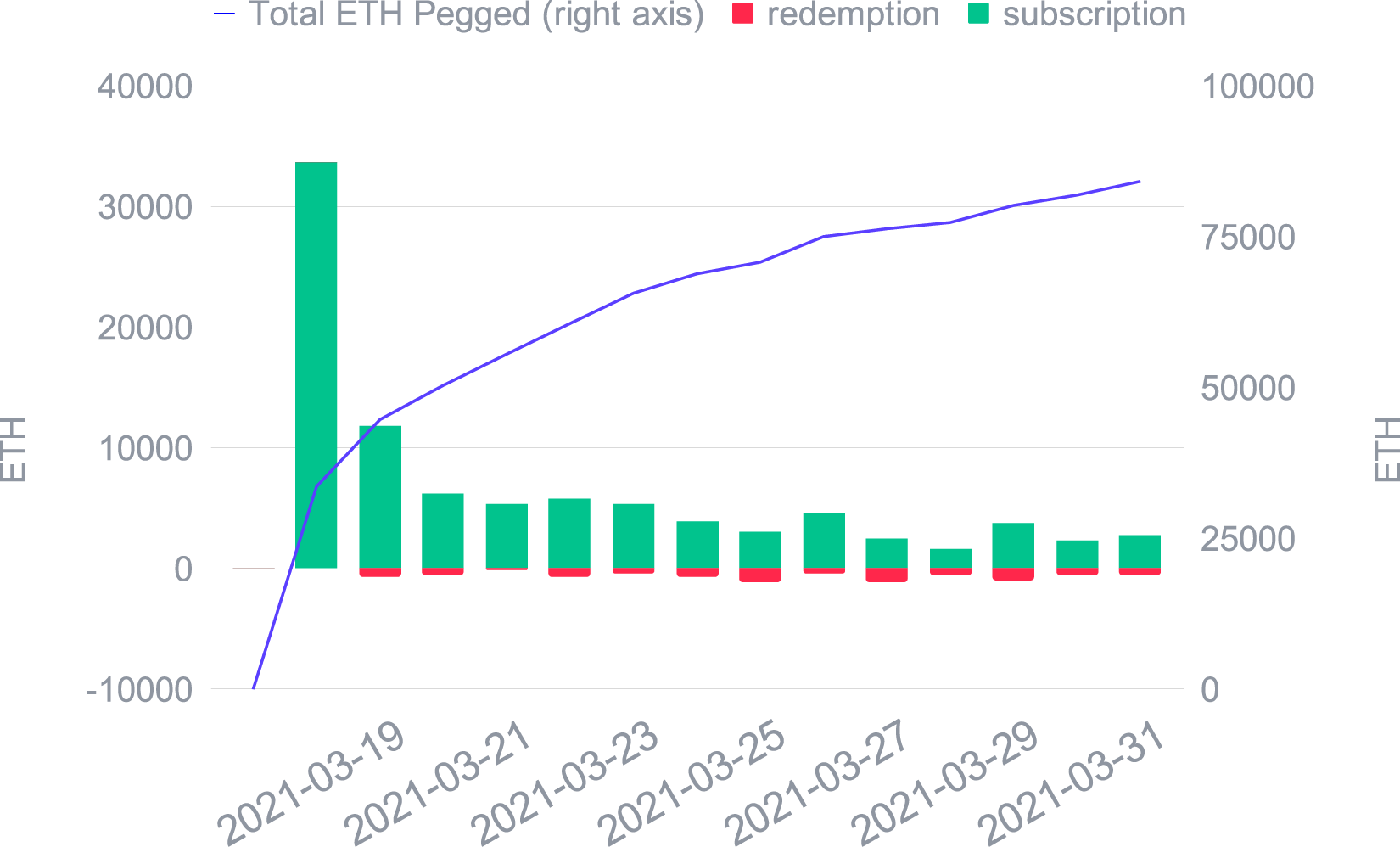 ETH growth in the Smart Yield wallet and daily subscriptions/redemptions