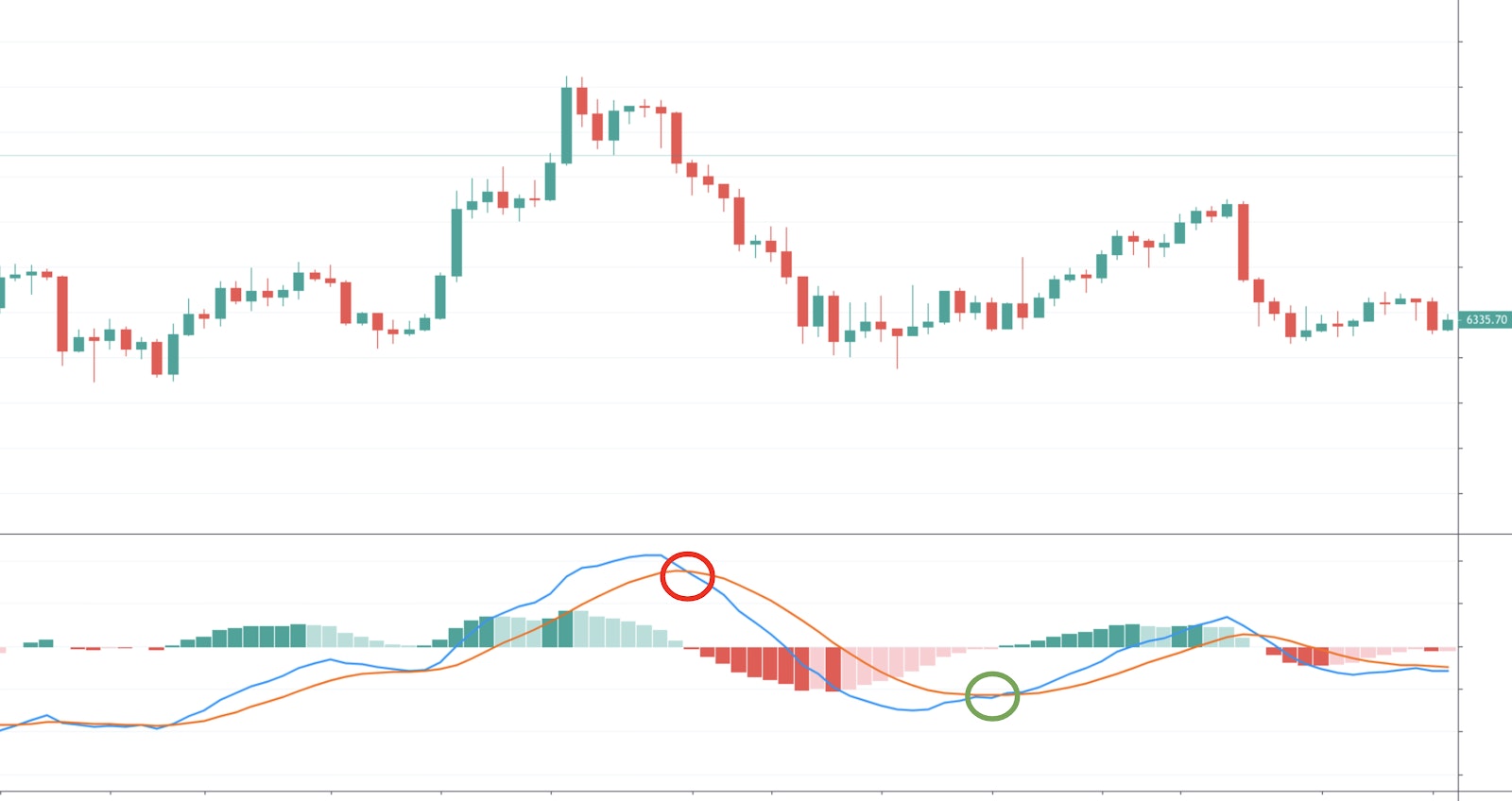 Moving Average Convergence Divergence (MACD)