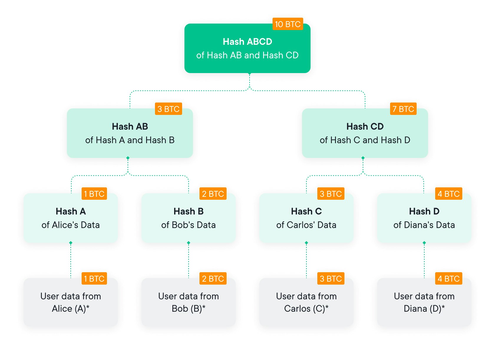 Merkle Tree with Summation