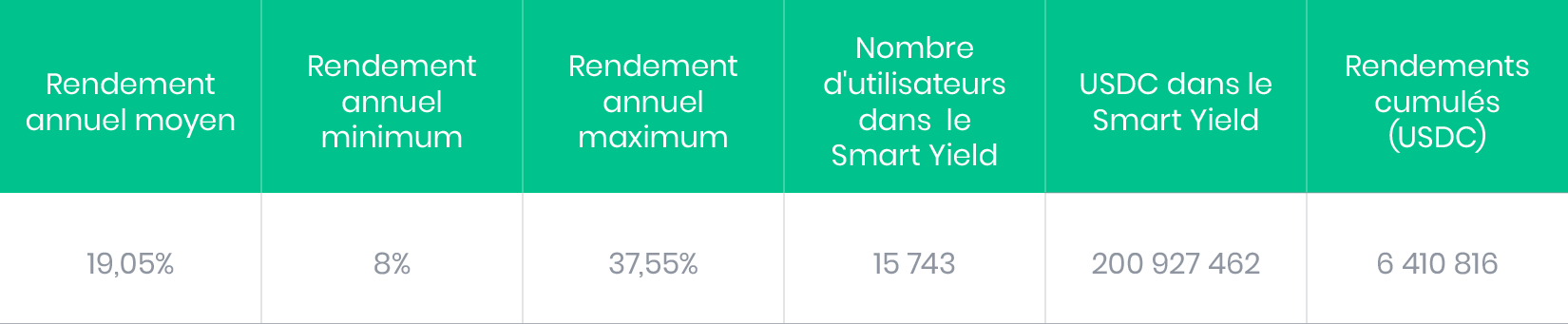 Statistiques de juin pour l'USDC Smart Yield wallet