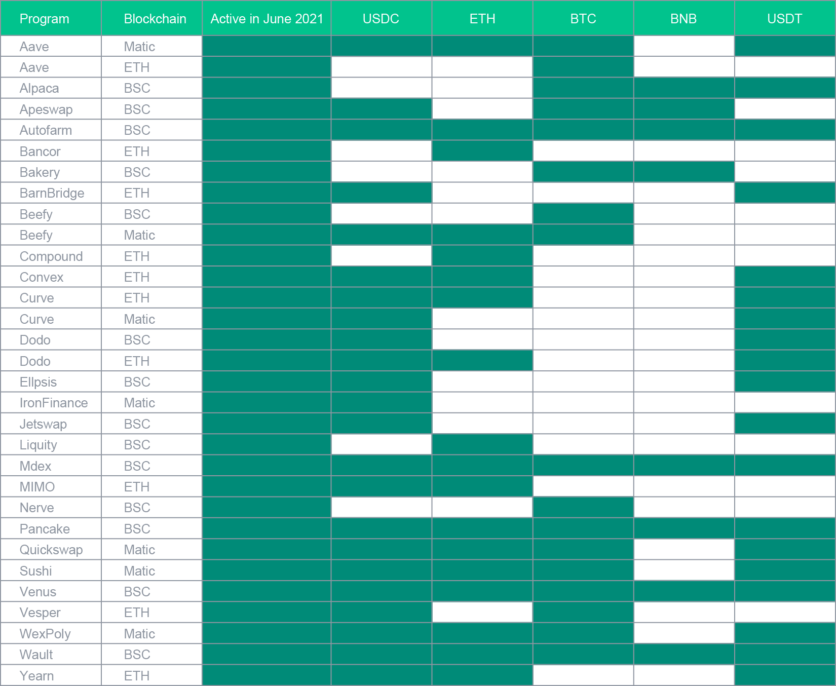 L'allocation de l'optimiseur de stratégie du Smart Yield