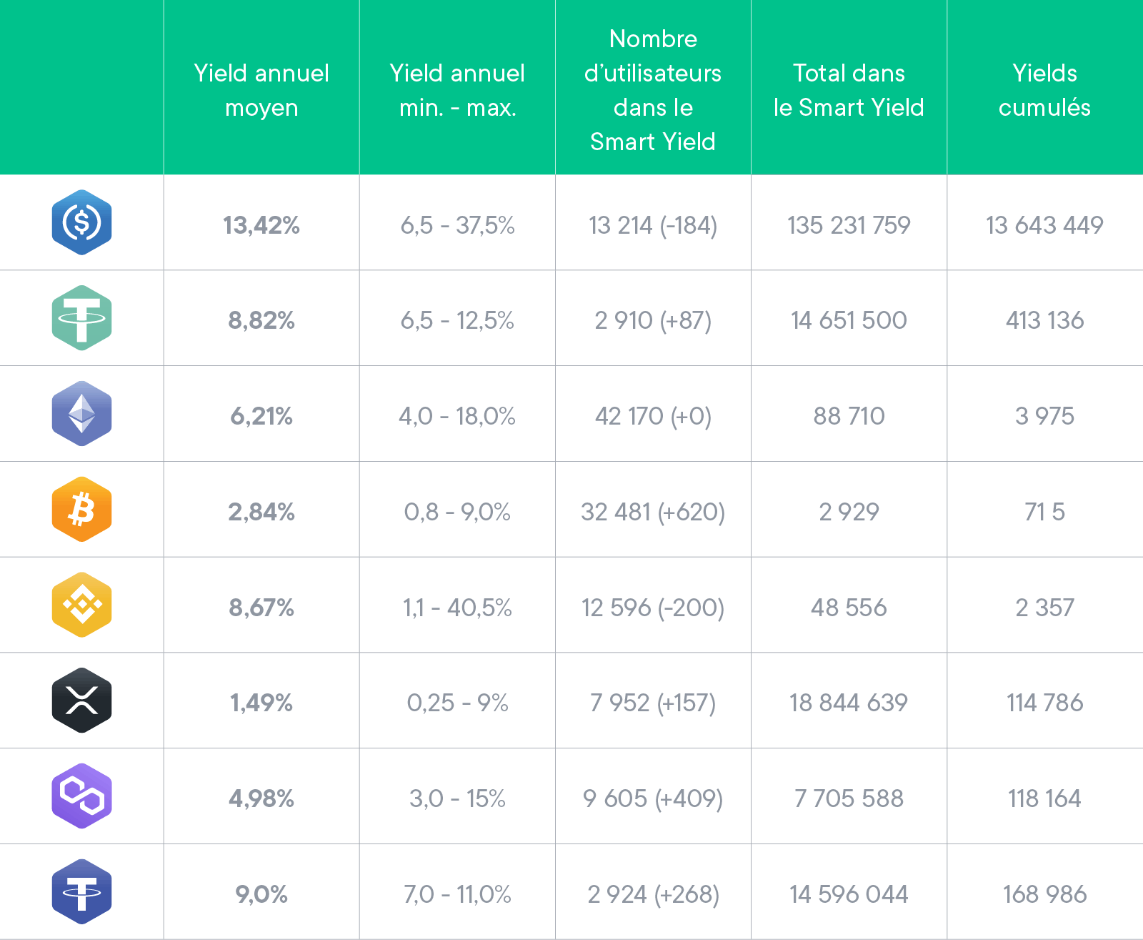 Statistiques de février pour tous les Smart Yield wallets