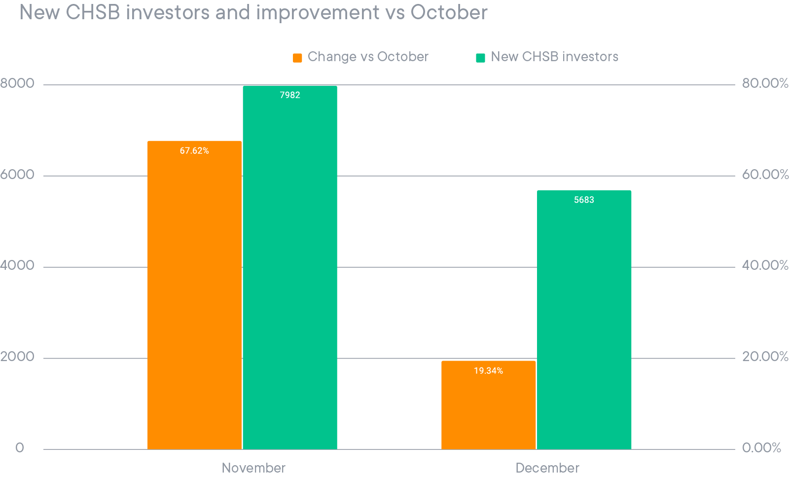New CHSB investors and improvements Vs October 