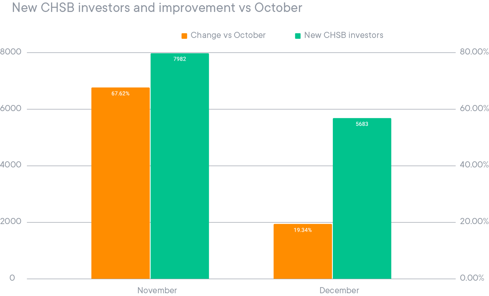 New CHSB investors and improvements Vs October