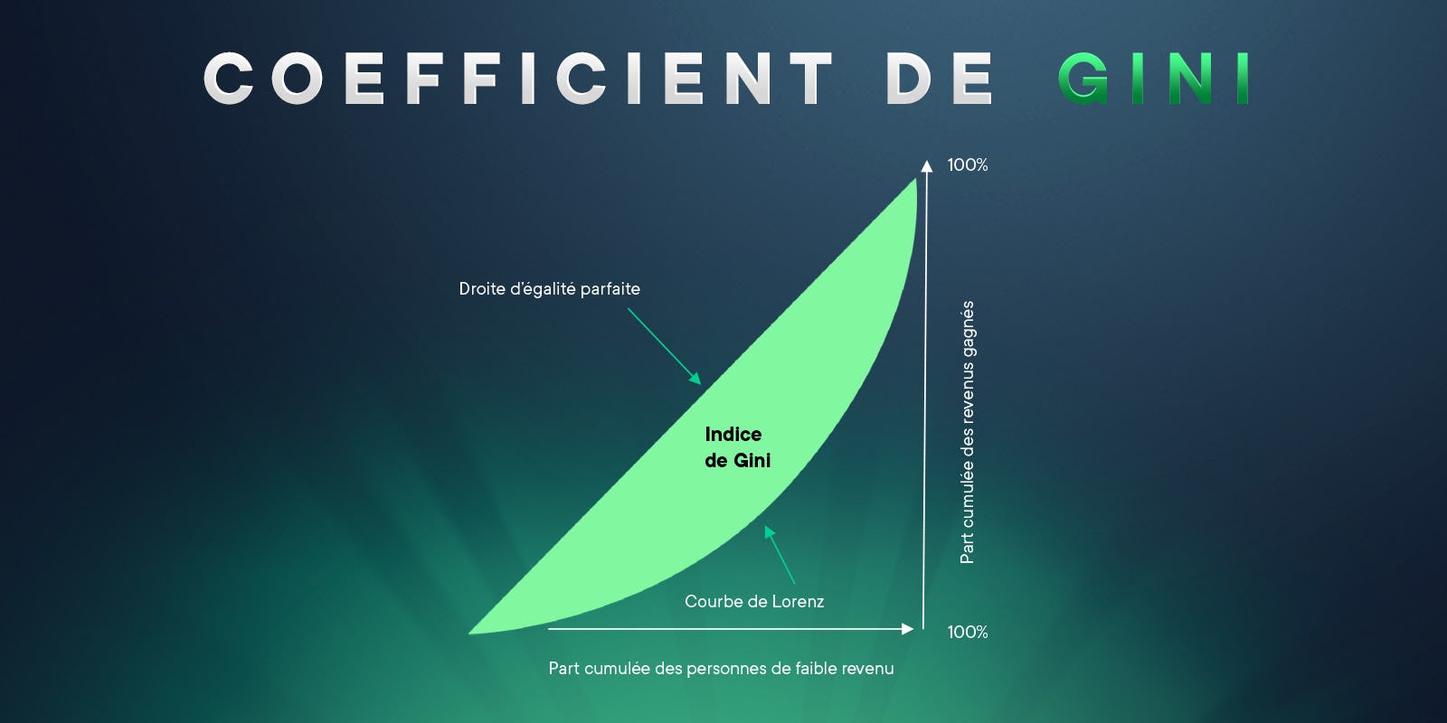 Coefficient de Gini
