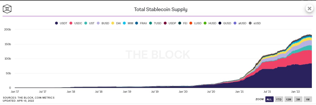Total stablecoins supply