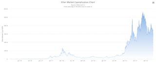 Ethereum Market Capitalisation