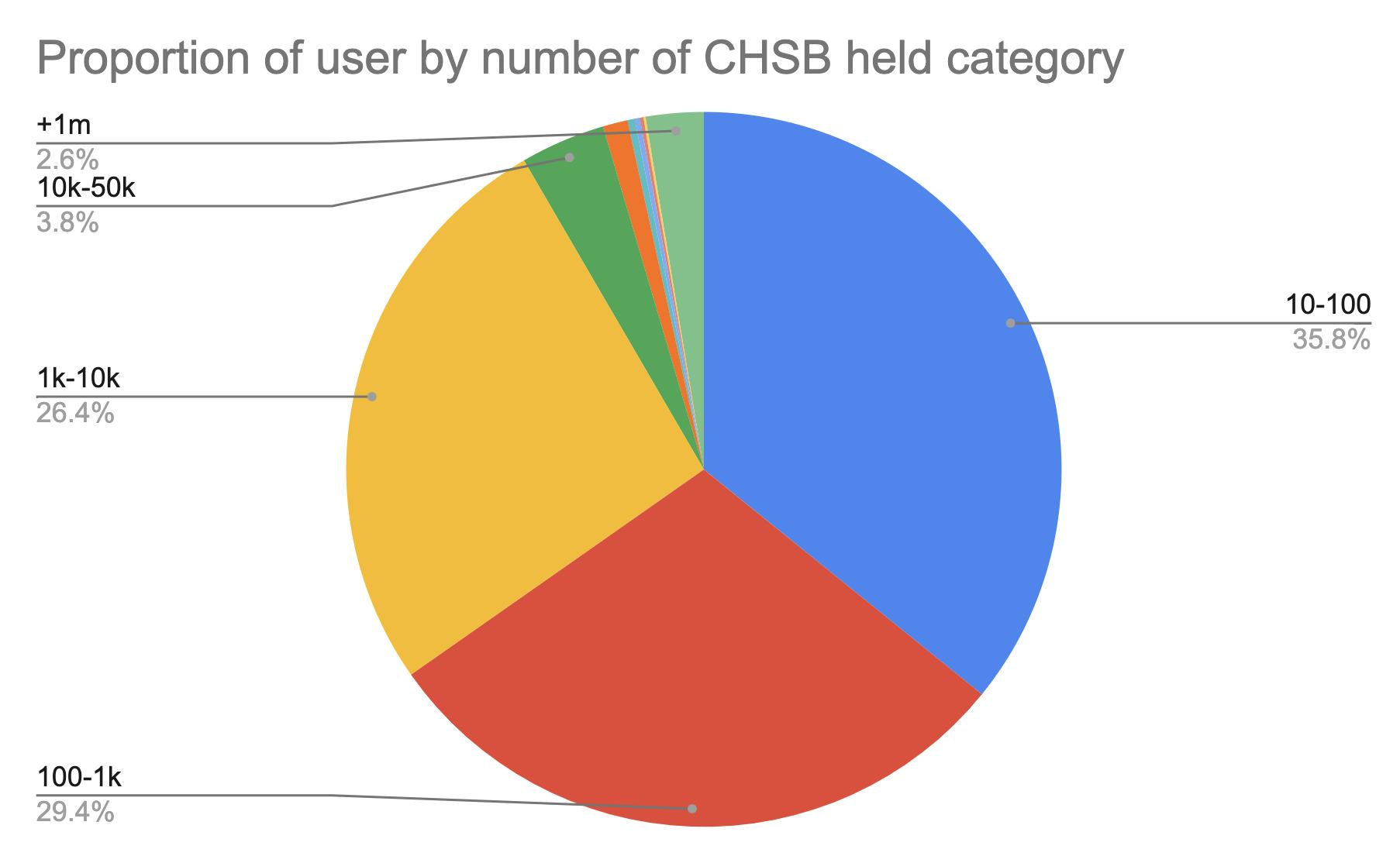 Détenteurs de CHSB dans l'application SwissBorg.