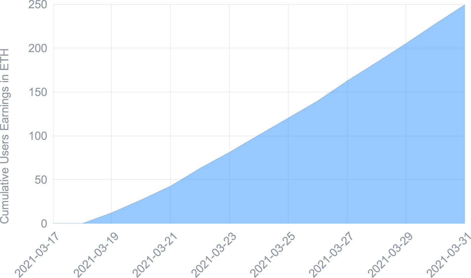 Cumulative user earnings (Premium and standard users)