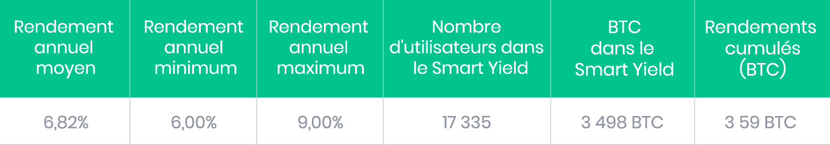 BTC Smart Yield May Results