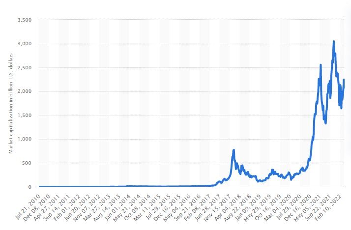 Overall cryptocurrency market capitalisation per week from July 2010 to April 2022