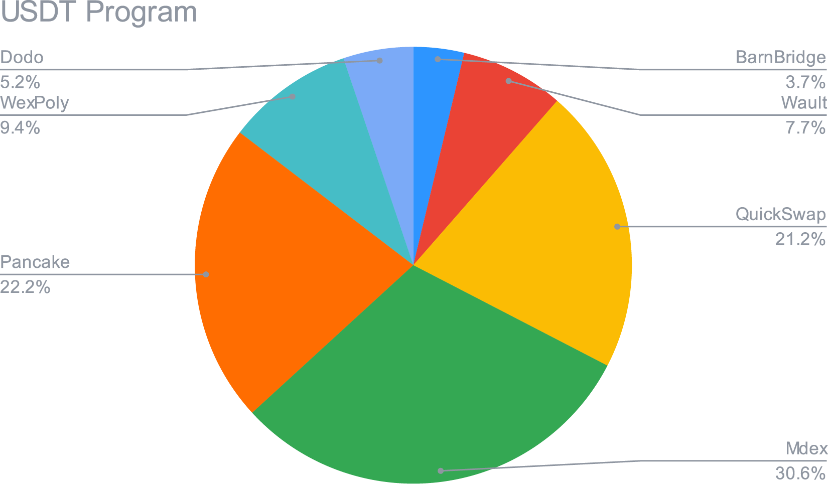 Allocation de l’USDT Smart Yield (30-06-2021)