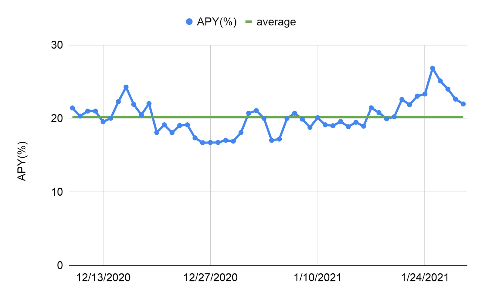 Optimised maximum yield (for Premium users) obtained daily