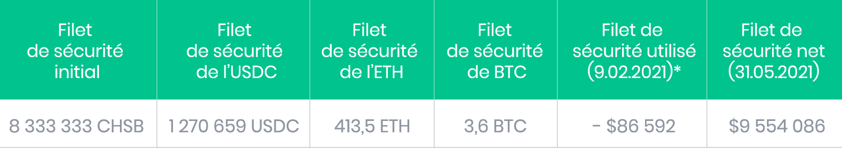 Safety Net results