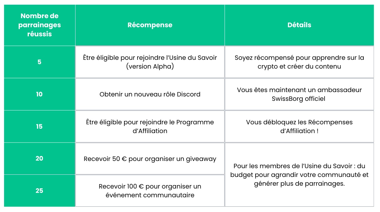 Tableau des parrainages et des récompenses