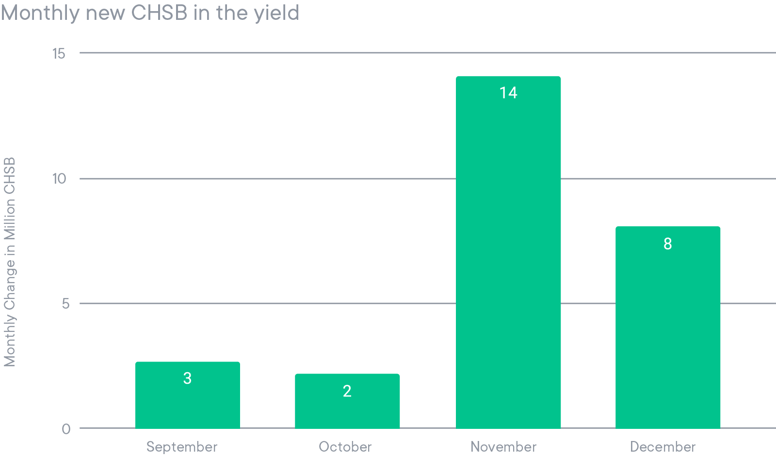 Monthly new CHSB in the Yield