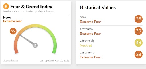 Index et l'historique de ses valeurs (peur extrême, neutralité)