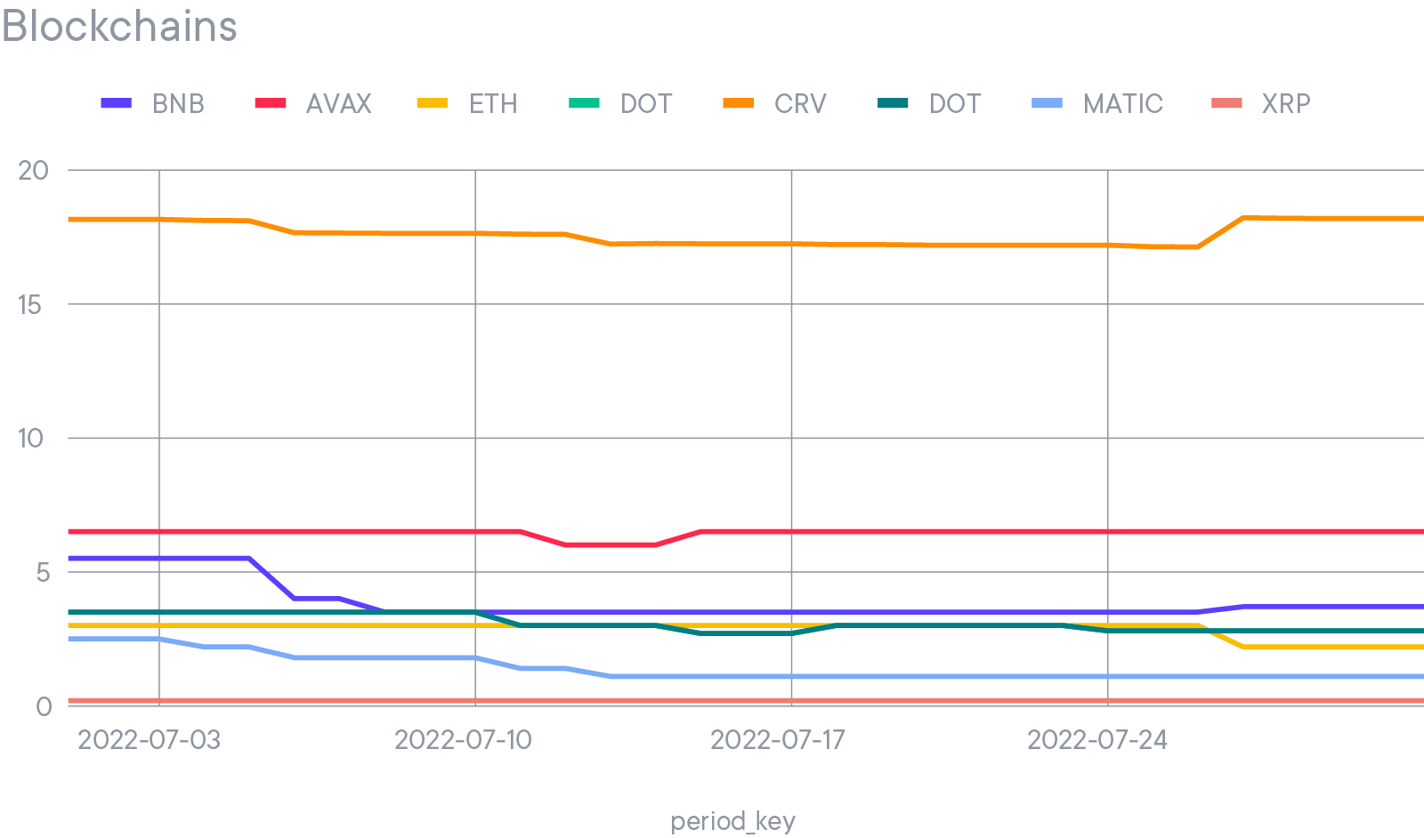 July APYs for BNB, AVAX, ETH, DOT, MATIC, XRP