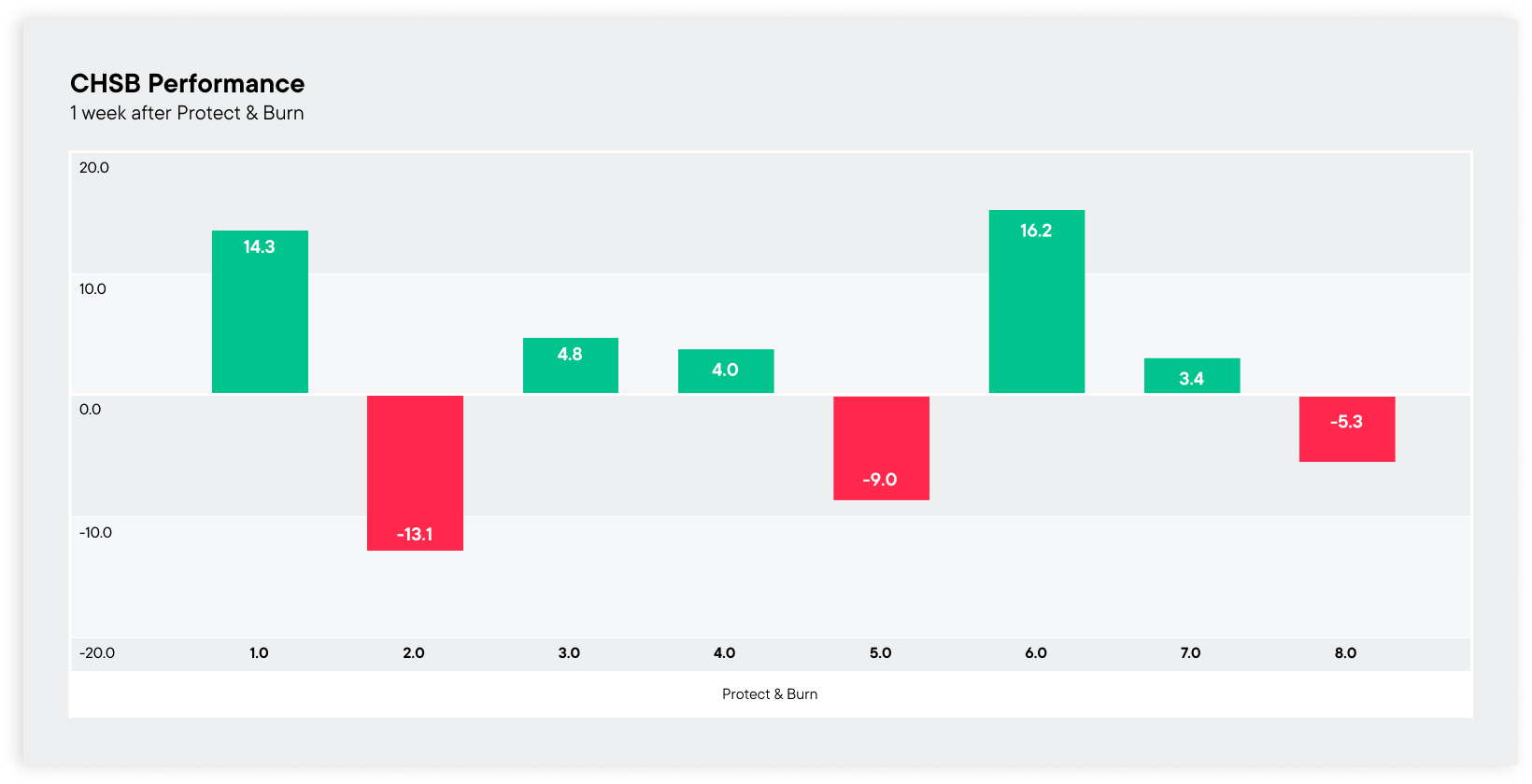 CHSB price impact of protect and burn