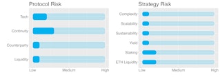 Protocol & Strategy Risks ETH Kiln