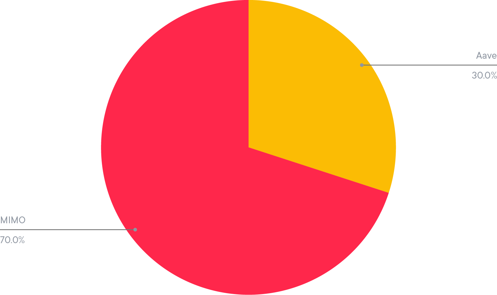 Allocation du MATIC Smart Yield (31-10-2021)