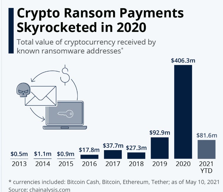 Crypto ransom payments growth