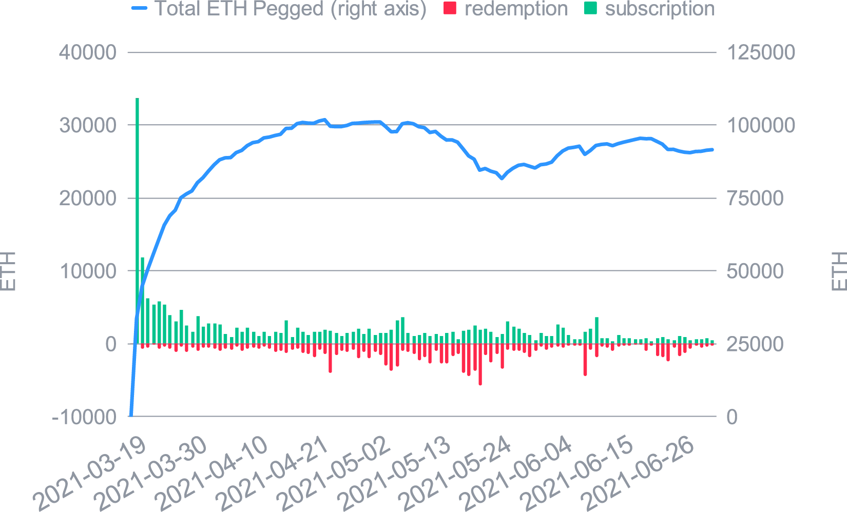 ETH growth in the Smart Yield wallet and daily subscriptions/redemptions