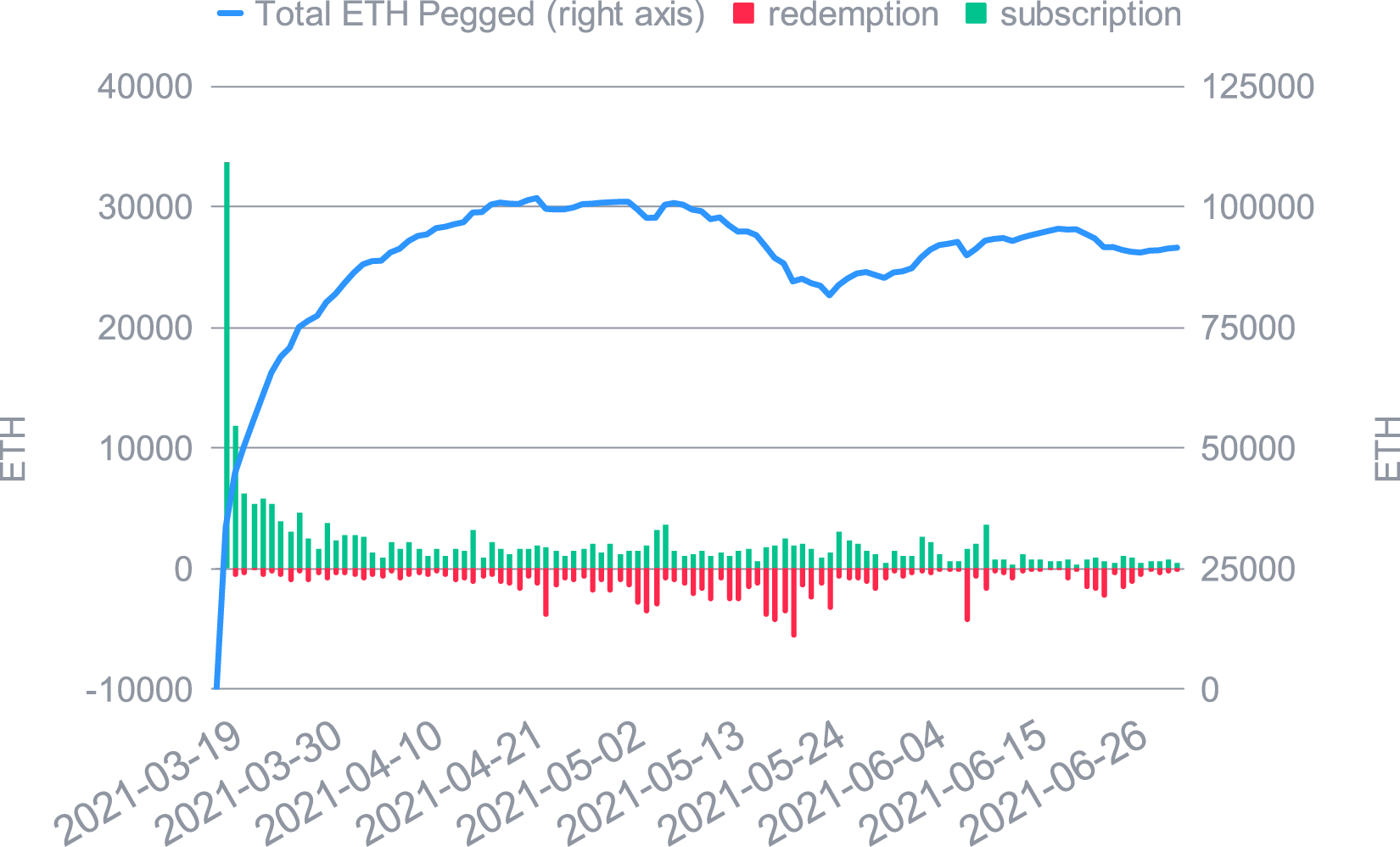 Croissance de l’ETH dans le Smart Yield wallet et souscriptions/retraits quotidiens