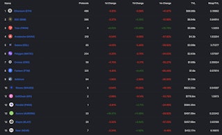 Rankings of TVL & Change by Blockchain - source: DeFiLlama
