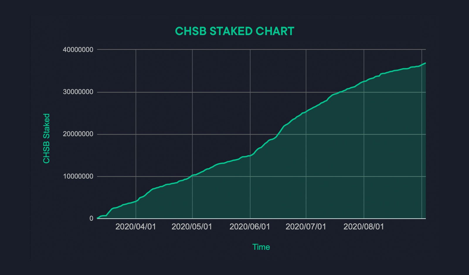 CHSB Stacked Chart