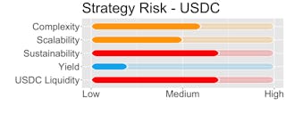 Strategie-Risiko - USDC