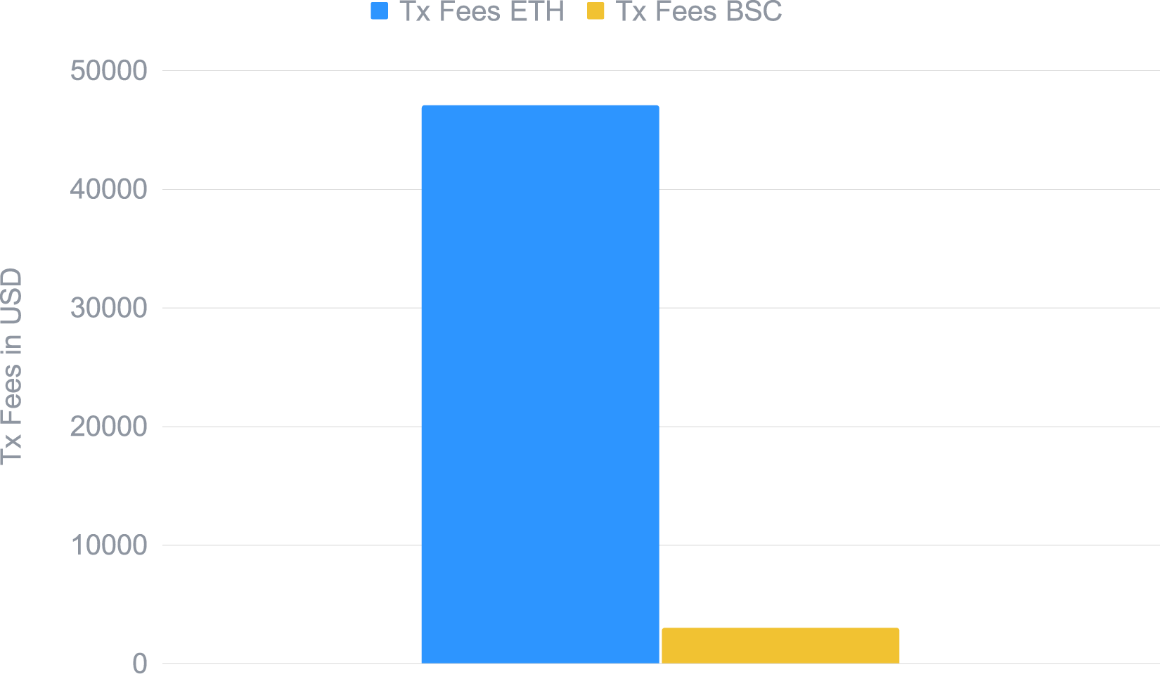 Transactions fees paid by the Smart Yield strategy optimiser