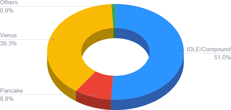 Current Allocation (28-02-2021)
