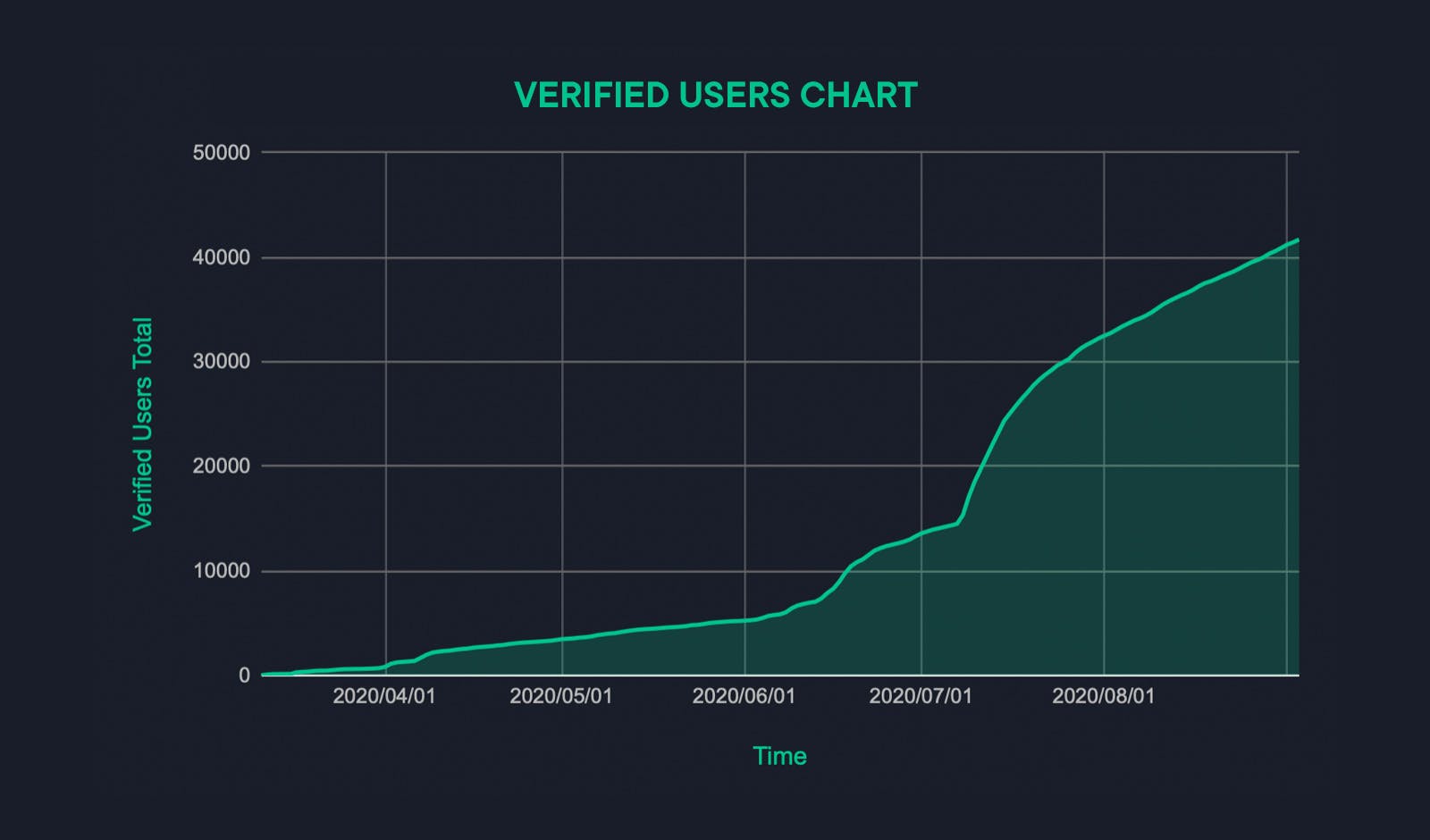 Verified Users Chart