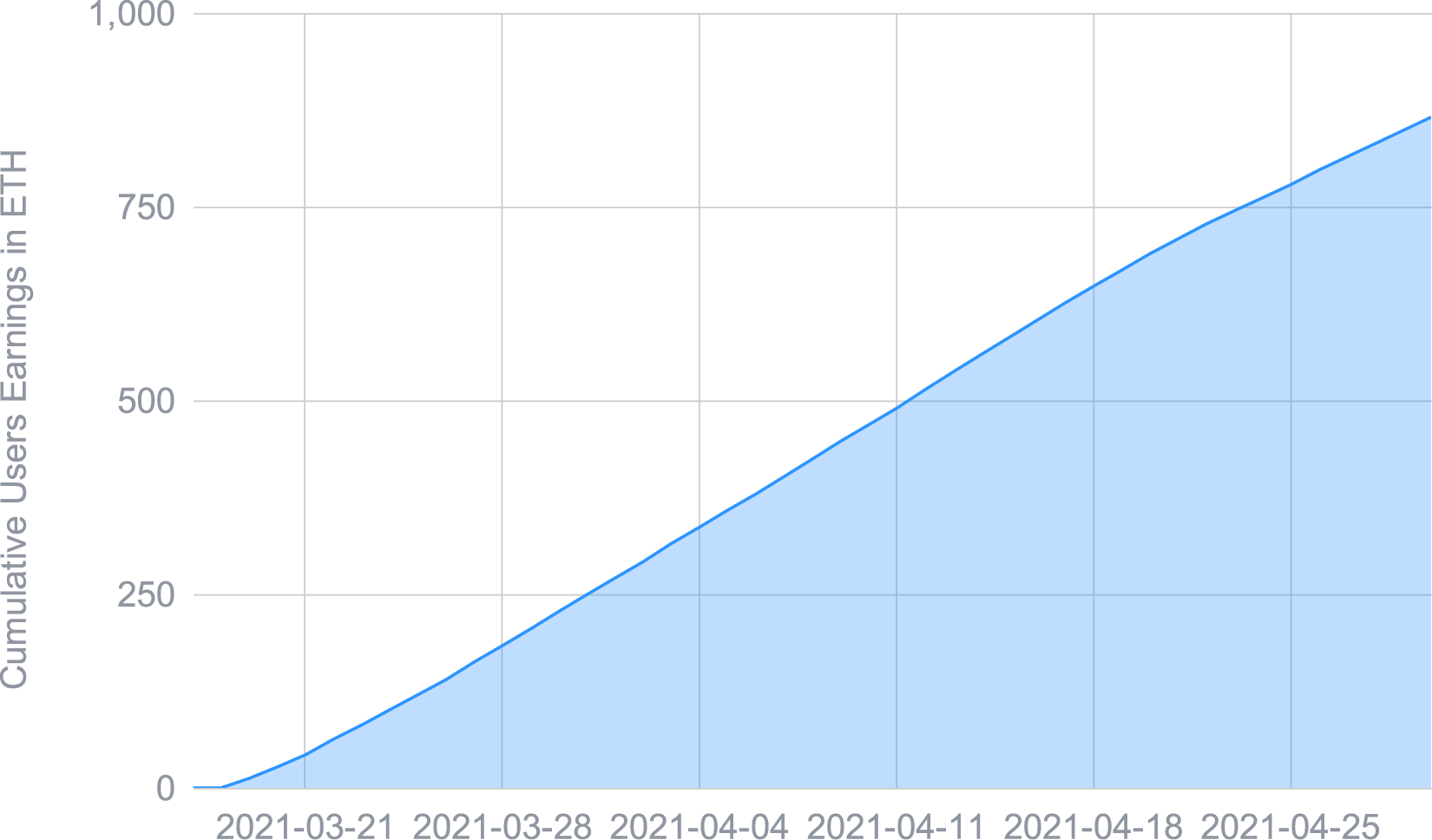 Cumulative user earnings (Premium and standard users)