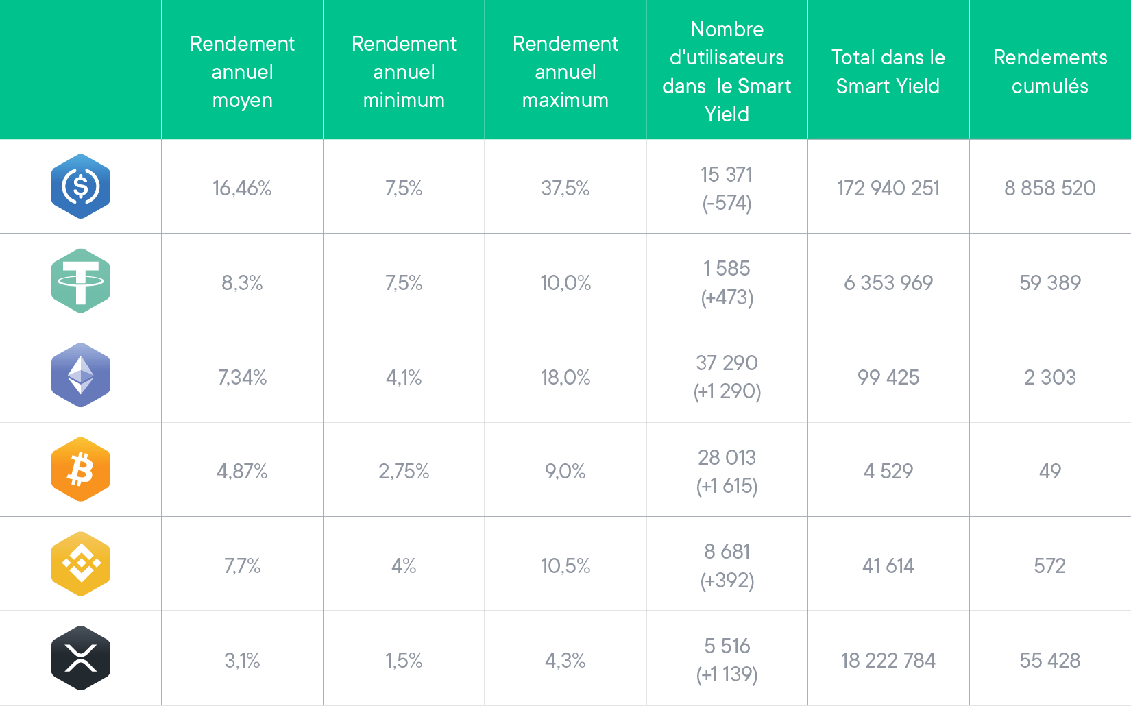 Statistiques d'août pour tous les Smart Yield wallets