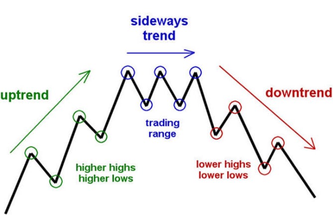 Trends