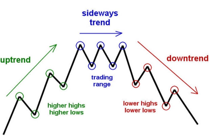 Trends