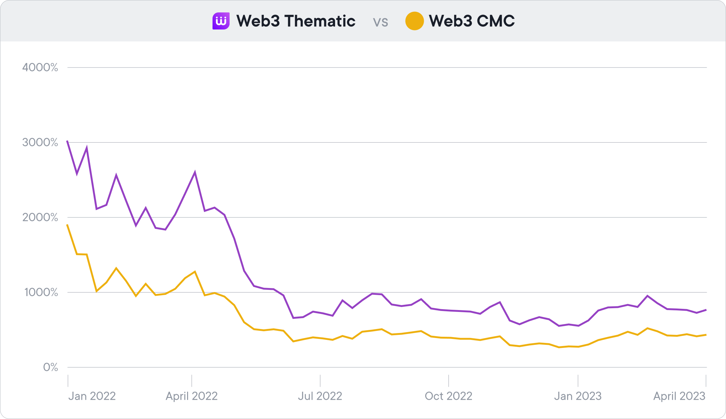 The performance of the Web3 Thematic