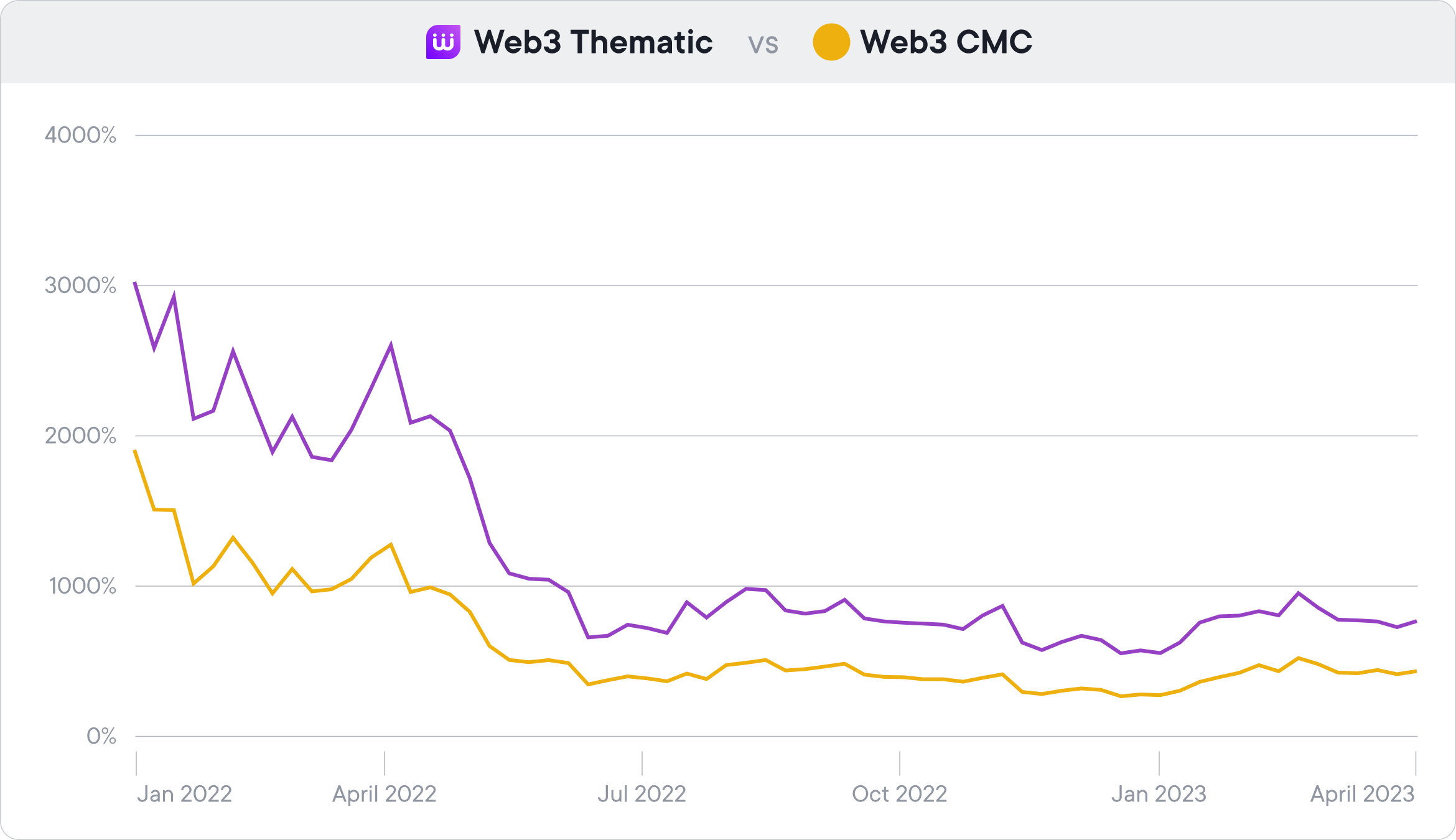 La performance de la Thématique Web3