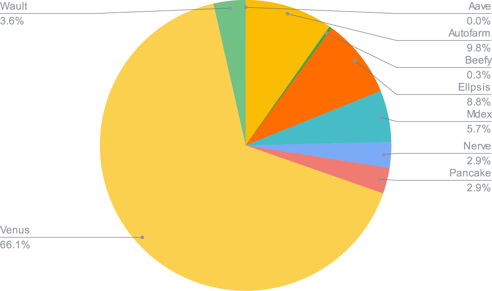 BTC Smart Yield allocation (31-05-2021)