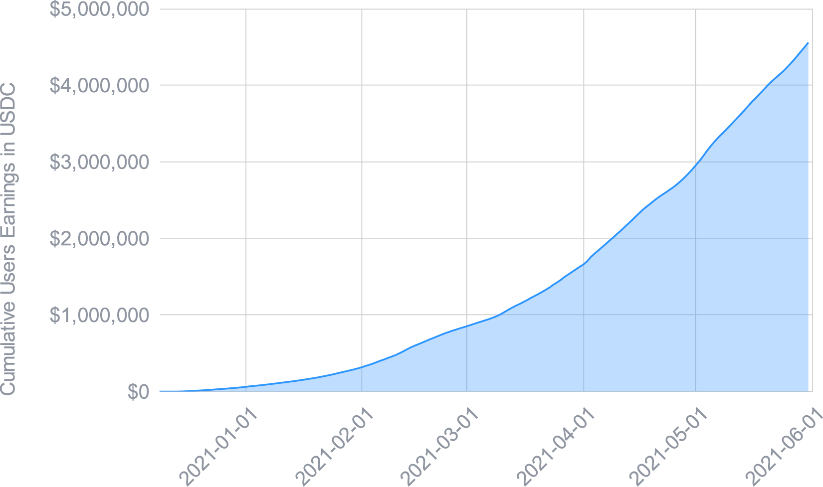Cumulative users earnings (Premium and standard users)