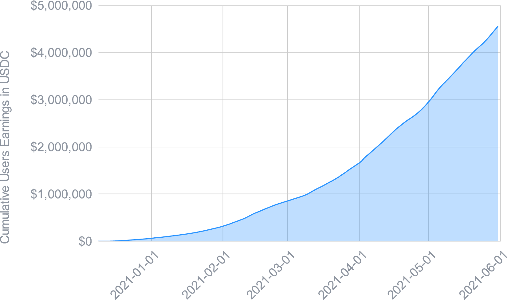  Cumulative users earnings (Premium and standard users)
