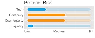 Protocol Risk